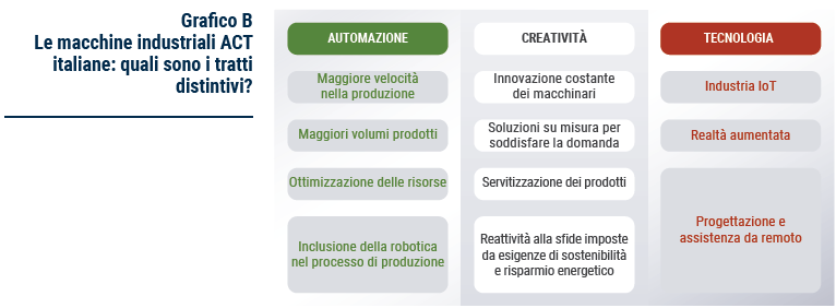 Grafico Le macchine industriali ACT italiane: quali sono i tratti distintivi? - Rapporto Ingenium 2023