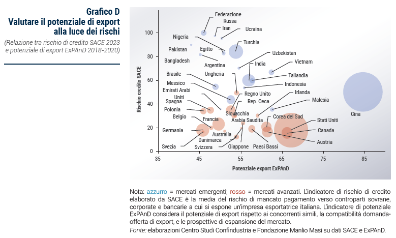 Grafico Valutare il potenziale di export alla luce dei rischi - Rapporto Ingenium 2023