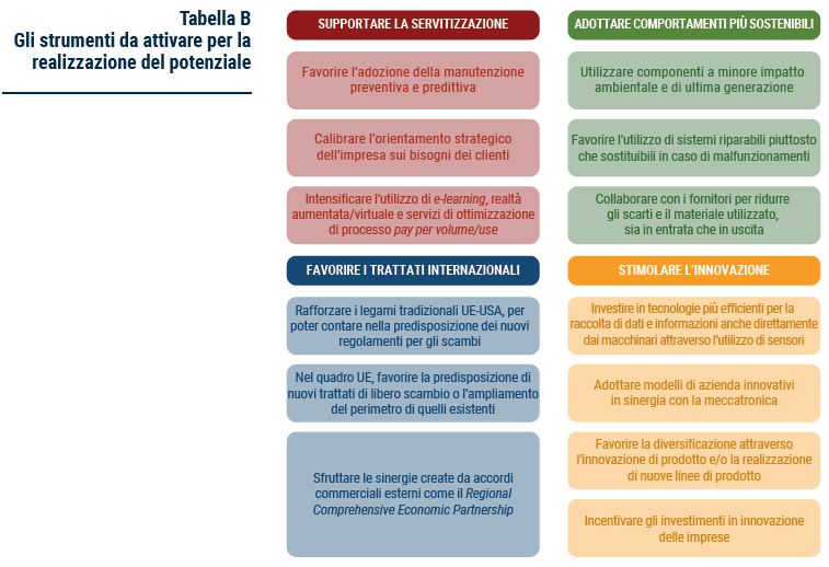 Tabella Gli strumenti da attivare per la realizzazione del potenziale - Rapporto Ingenium 2023