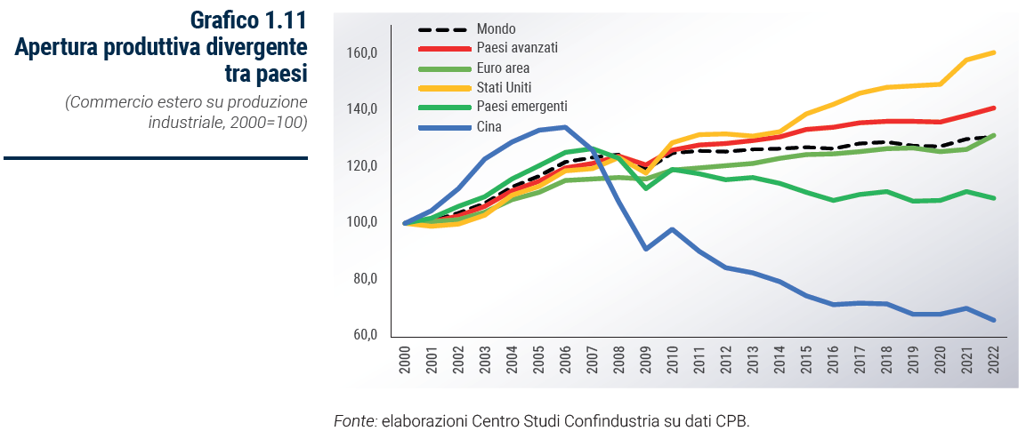 Grafico Apertura produttiva divergente tra paesi - Rapporto Catene di fornitura 2023