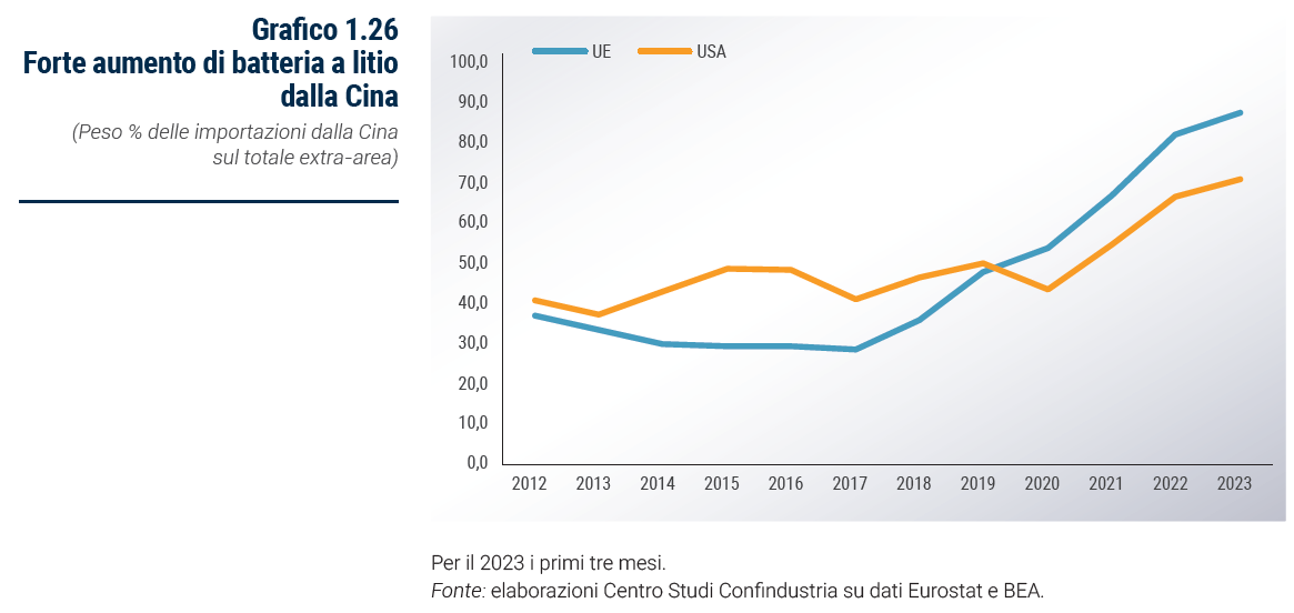 Grafico Forte aumento di batteria a litio dalla Cina - Rapporto Catene di fornitura 2023