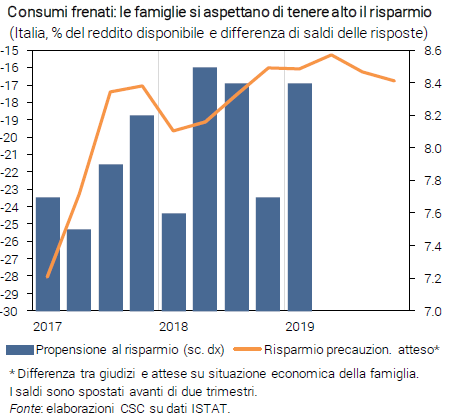 grafico consumi frenati in Italia, le famiglie si aspettano di tenere alto il risparmio - Congiuntura flash luglio 2019
