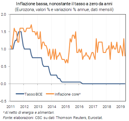 grafico Inflazione bassa, nonostante il tasso a zero da anni - Congiuntura flash luglio 2019