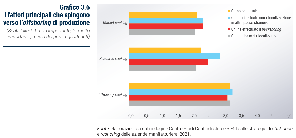 Grafico I fattori principali che spingono verso l’offshoring di produzione - Rapporto Catene di fornitura 2023