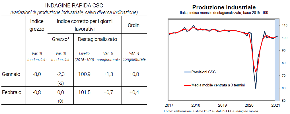 Tabella e grafico produzione industriale in Italia - Indagine rapida CSC febbraio 2021
