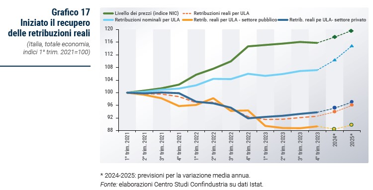 Grafico Iniziato il recupero delle retribuzioni reali - Rapporto CSC primavera 2024