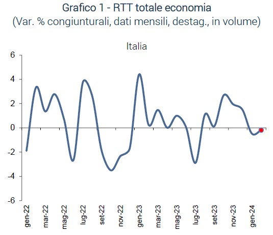 Grafico RTT totale economia - RTT marzo 24