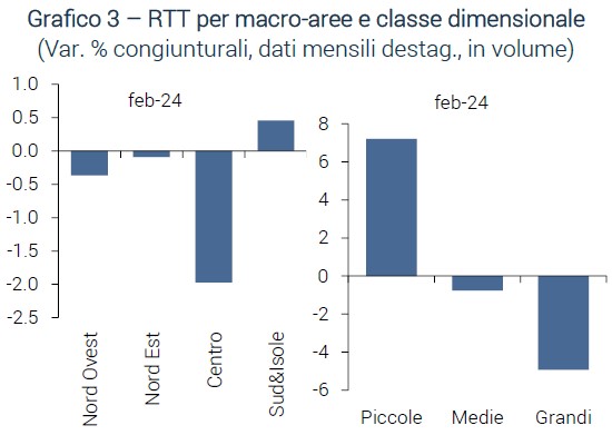 Grafico RTT per macro-aree e classe dimensionale - RTT marzo 24