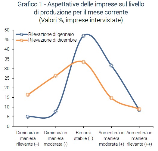 Grafico Aspettative delle imprese sul livello di produzione per il mese corrente - IR gennaio 2024