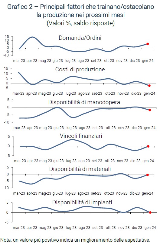 Grafico Principali fattori che trainano/ostacolano la produzione nei prossimi mesi - IR gennaio 2024