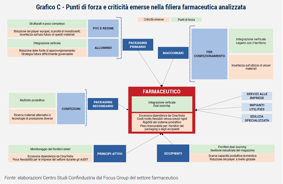 Grafico Punti di forza e criticità emerse nella filiera farmaceutica analizzata - Rapporto Catene di fornitura 2023