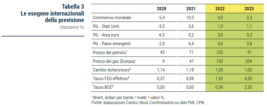 Tabella Le esogene internazionali della previsione - Rapporto di previsione CSC autunno 2022