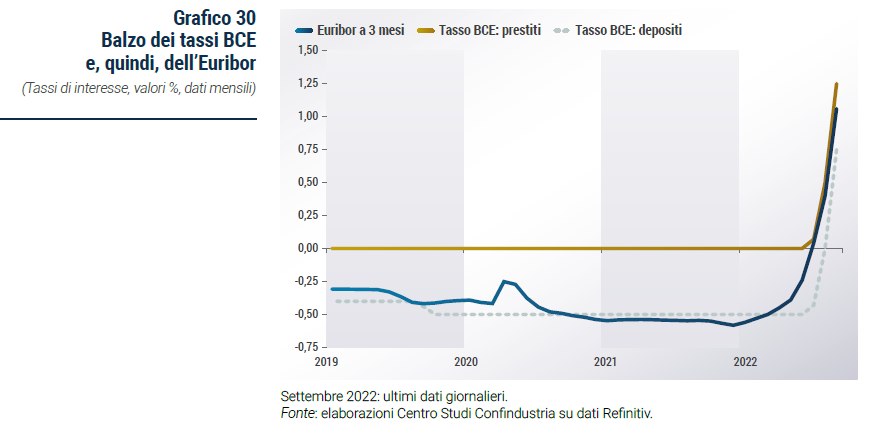 Grafico Balzo dei tassi BCE e, quindi, dell’Euribor - Rapporto di previsione CSC autunno 2022