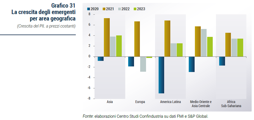 Grafico La crescita degli emergenti per area geografica - Rapporto di previsione CSC autunno 2022