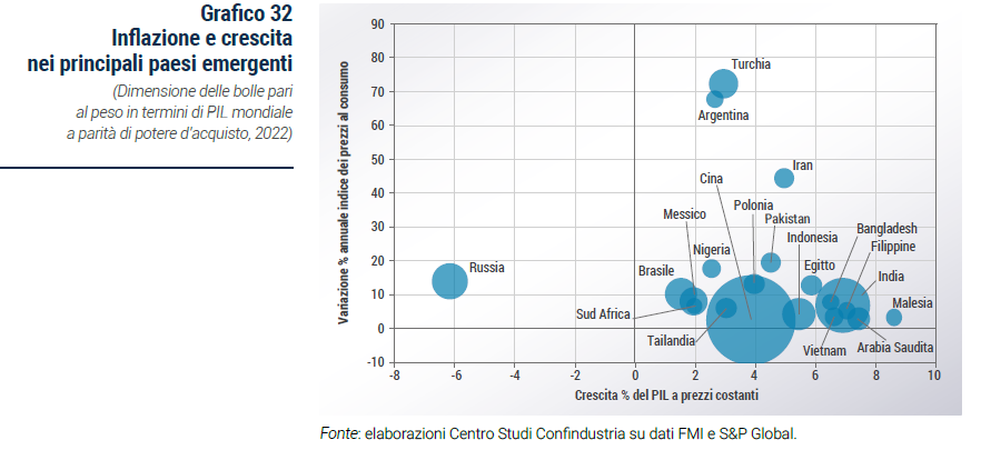 Grafico Inflazione e crescita nei principali paesi emergenti - Rapporto di previsione CSC autunno 2022
