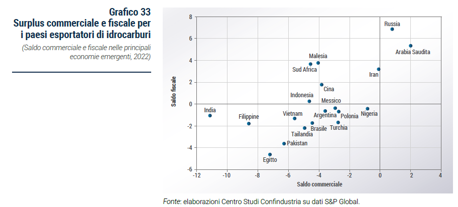 Grafico Surplus commerciale e fiscale per i paesi esportatori di idrocarburi - Rapporto di previsione CSC autunno 2022