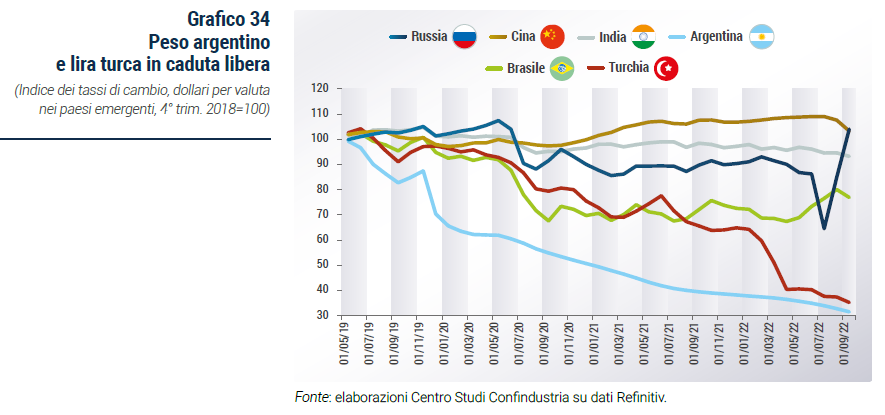 Grafico Peso argentino e lira turca in caduta libera - Rapporto di previsione CSC autunno 2022
