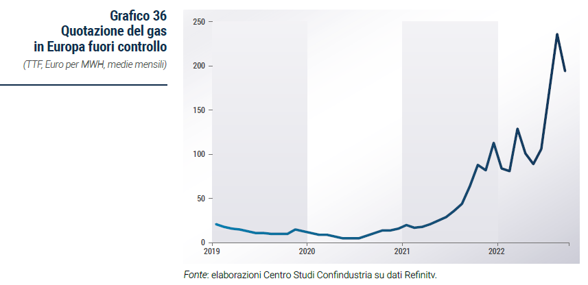 Grafico Quotazione del gas in Europa fuori controllo - Rapporto di previsione CSC autunno 2022