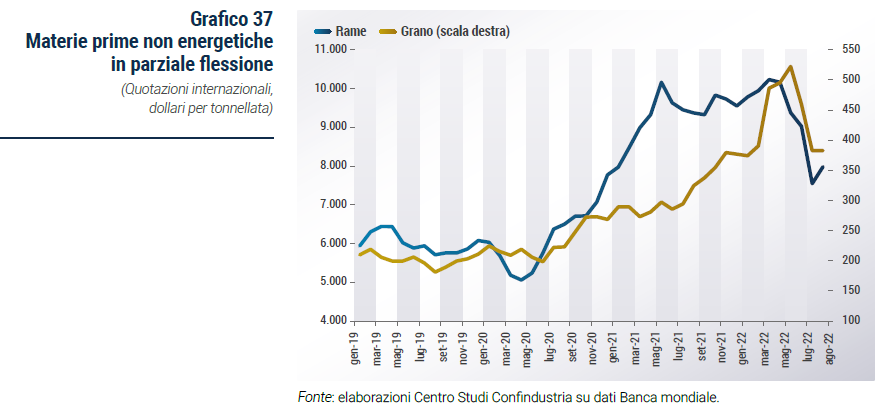 Grafico Materie prime non energetiche in parziale flessione - Rapporto di previsione CSC autunno 2022