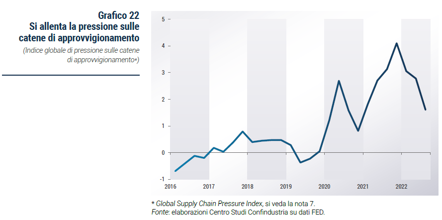 Grafico Si allenta la pressione sulle catene di approvvigionamento - Rapporto di previsione CSC autunno 2022