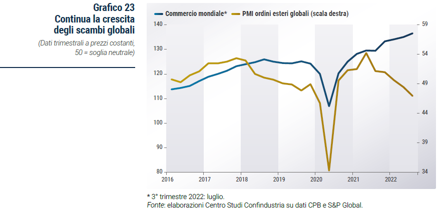 Grafico Continua la crescita degli scambi globali - Rapporto di previsione CSC autunno 2022