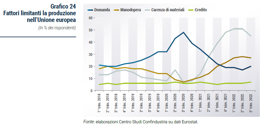 Grafico Fattori limitanti la produzione nell’Unione europea - Rapporto di previsione CSC autunno 2022