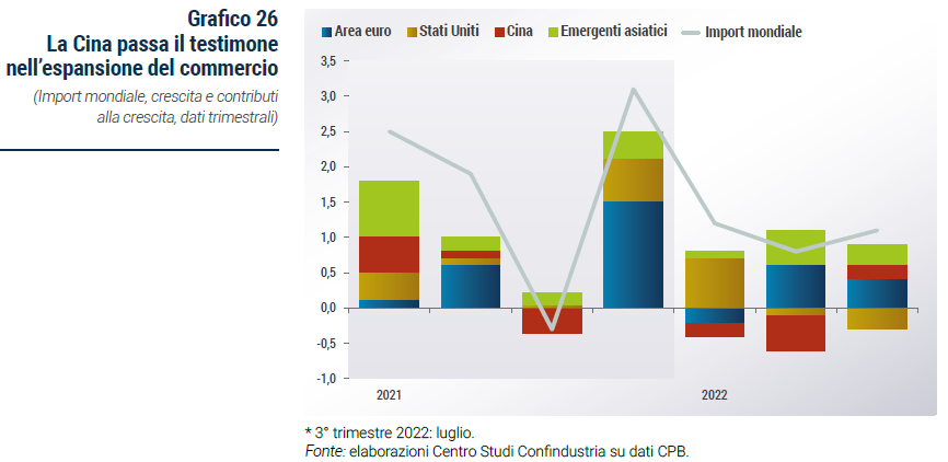 Grafico La Cina passa il testimone nell’espansione del commercio - Rapporto di previsione CSC autunno 2022