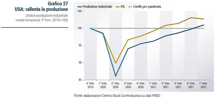 Grafico USA: rallenta la produzione - Rapporto di previsione CSC autunno 2022