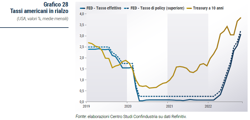 Grafico Tassi americani in rialzo - Rapporto di previsione CSC autunno 2022