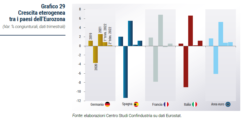 Grafico Crescita eterogenea tra i paesi dell’Eurozona - Rapporto di previsione CSC autunno 2022