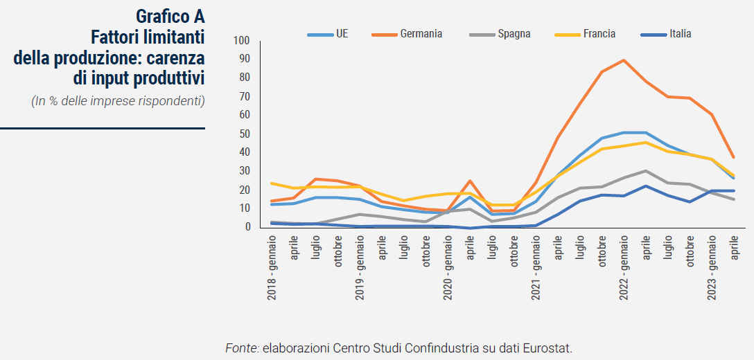 Grafico Fattori limitanti della produzione: carenza di input produttivi - Rapporto Catene di fornitura 2023