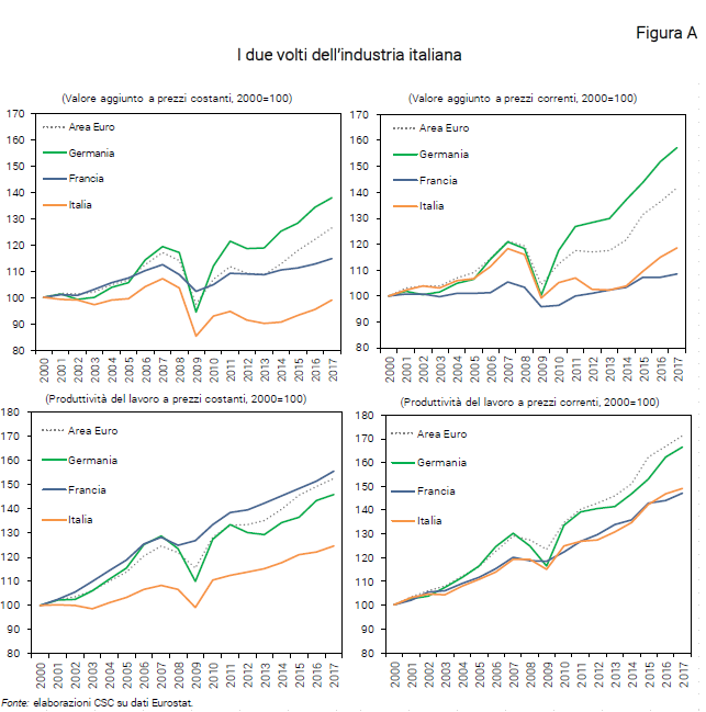 Grafico sul confronto del valore aggiunto e della produttività del lavoro dell’industria di Italia, Germania, Francia e Eurozona a prezzi costanti e correnti