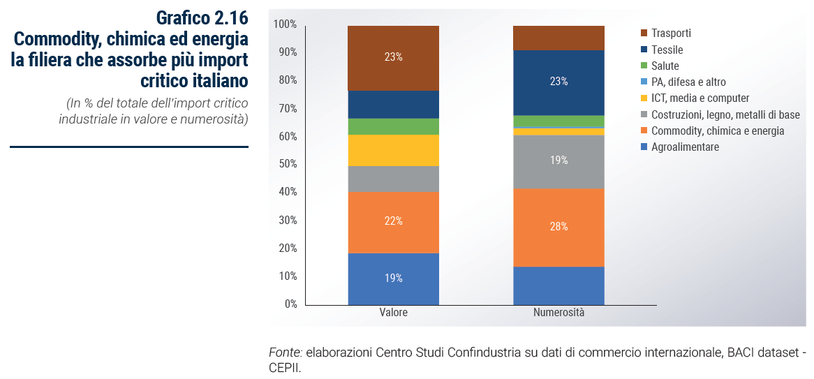 Grafico Commodity, chimica ed energia la filiera che assorbe più import critico italiano - Rapporto Catene di fornitura 2023