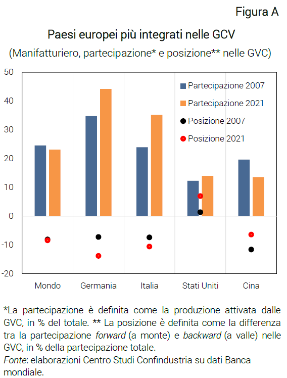 Grafico Paesi europei più integrati nelle GCV - Nota dipendenze critiche e strategiche