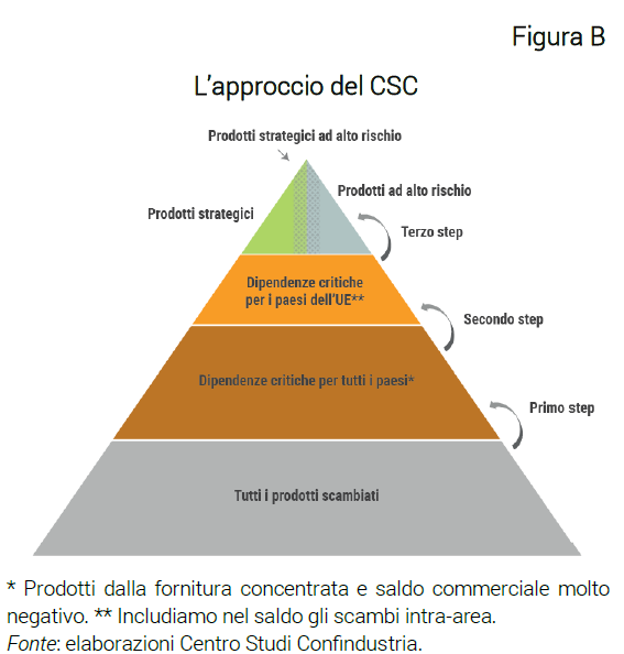 Grafico L’approccio del CSC - Nota dipendenze critiche e strategiche