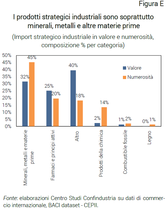 Grafico I prodotti strategici industriali sono soprattutto minerali, metalli e altre materie prime - Nota Dipendenze critiche e strategiche