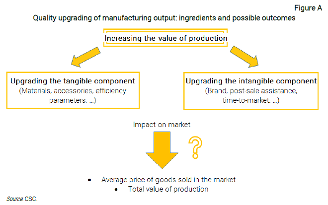 Grafico Quality upgrading of manufacturing output: ingredients and possible outcomes - Nota CSC quality upgrading