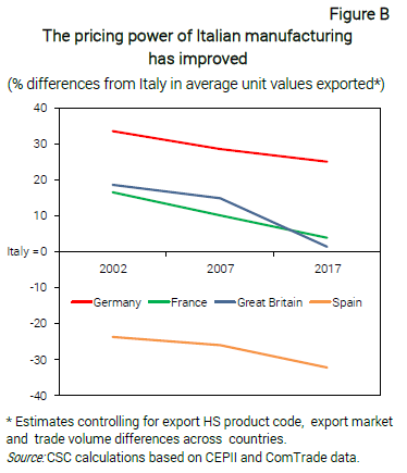 Grafico The pricing power of Italian manufacturing has improved - Nota CSC quality upgrading