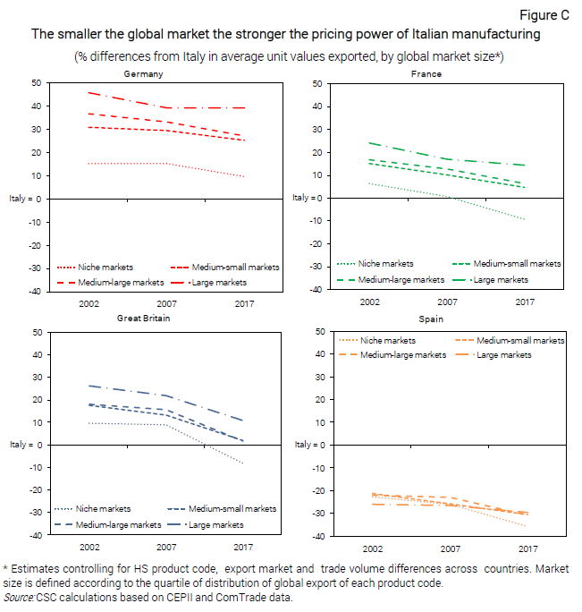 Grafico The smaller the global market the stronger the pricing power of Italian manufacturing - Nota CSC quality upgrading