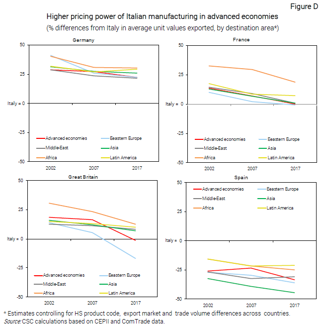 Grafico Higher pricing power of Italian manufacturing in advanced economies - Nota CSC quality upgrading