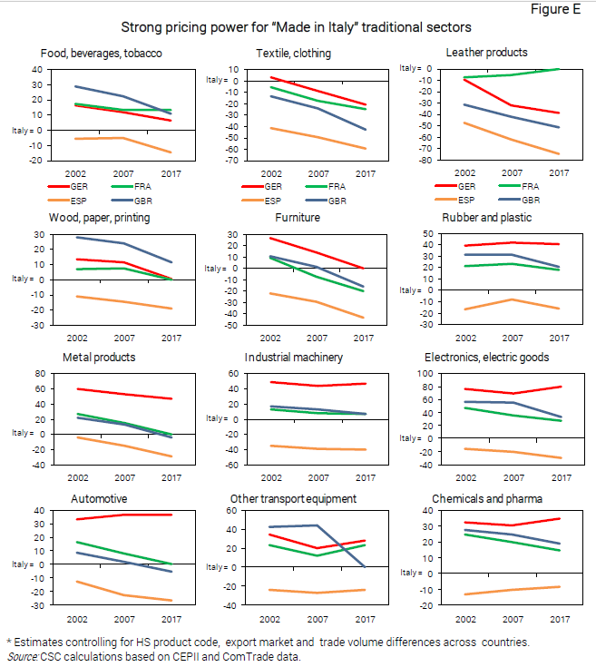 Grafico Strong pricing power for “Made in Italy” traditional sectors - Nota CSC quality upgrading