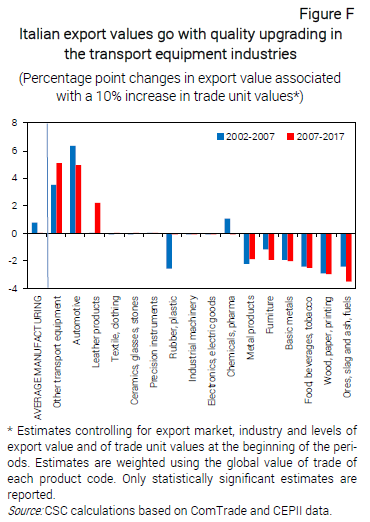 Grafico Italian export values go with quality upgrading in the transport equipment industries - Nota CSC quality upgrading