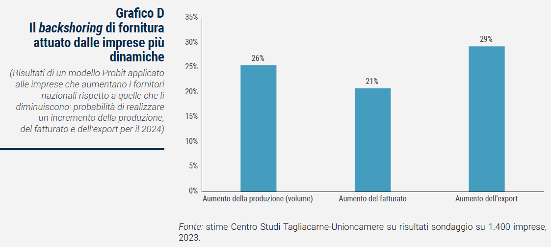 Grafico Il backshoring di fornitura attuato dalle imprese più dinamiche - Rapporto Catene di fornitura 2023