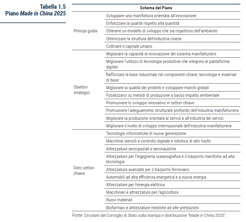 Tabella Piano Made in China 2025 - Rapporto Catene di fornitura 2023