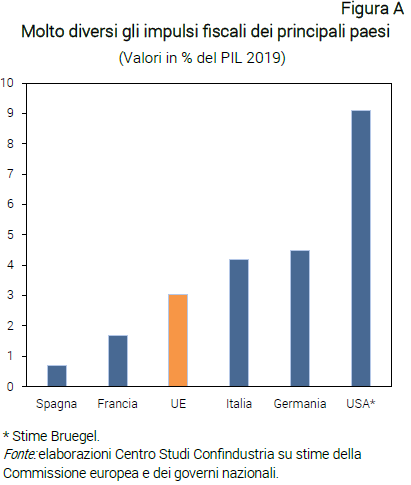 Grafico Molto diversi gli impulsi fiscali dei principali paesi - Nota dal CSC