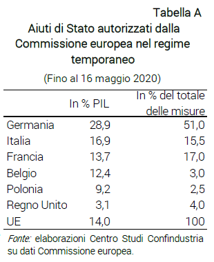 Tabella Aiuti di Stato autorizzati dalla Commissione europea nel regime temporaneo - Nota dal CSC