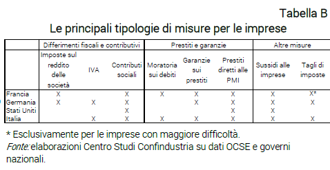 Tabella Le principali tipologie di misure per le imprese - Nota dal CSC