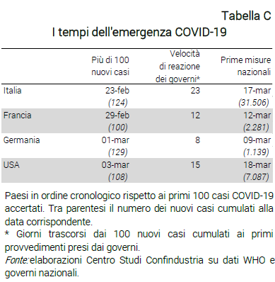 Tabella I tempi dell'emergenza COVID-19 - Nota dal CSC