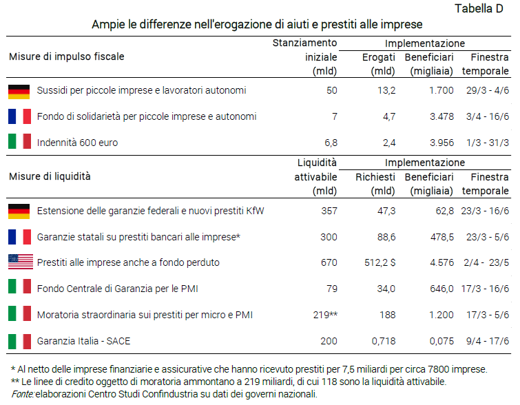 Tabella Ampie le differenze nell'erogazione di aiuti e prestiti alle imprese - Nota dal CSC