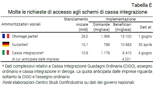 Tabella Molte le richieste di accesso agli schemi di cassa integrazione - Nota dal CSC